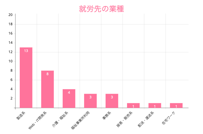 就労先の業種